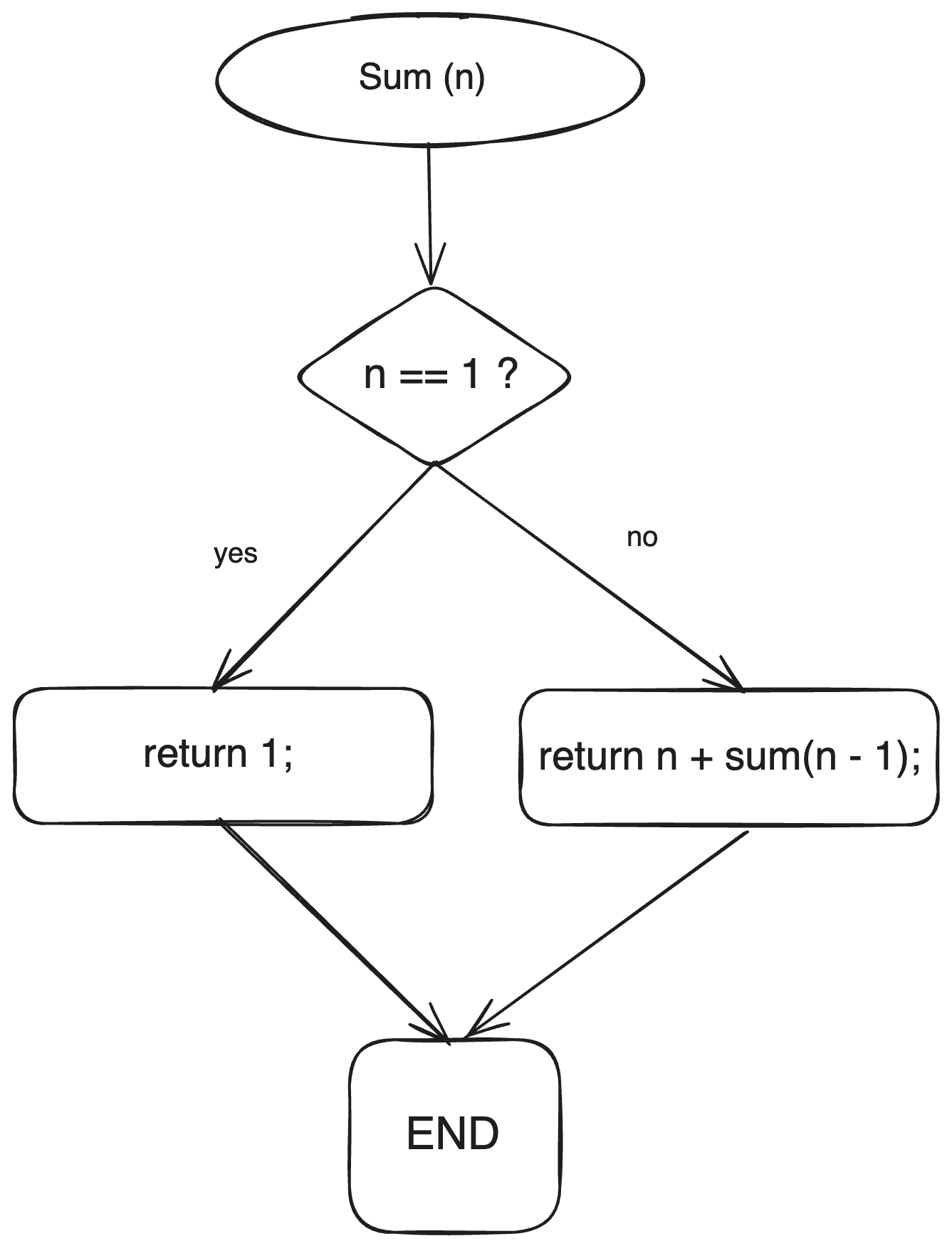 Summing a Series of Numbers